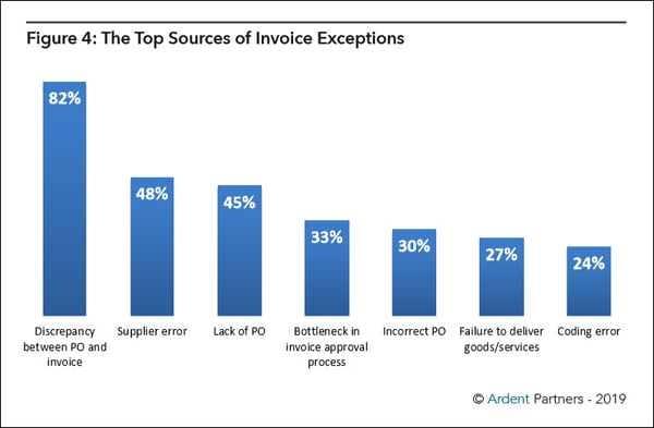 invoice_exceptions_ardent_partners_2019